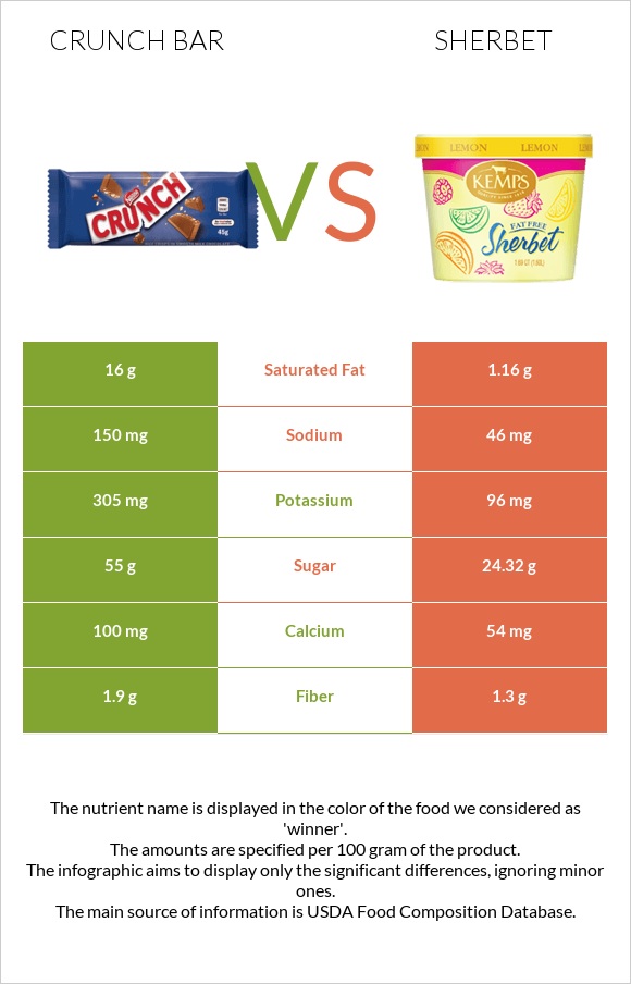 Crunch bar vs Շերբեթ infographic