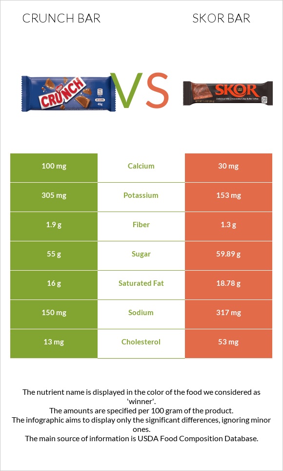 Crunch bar vs Skor bar infographic