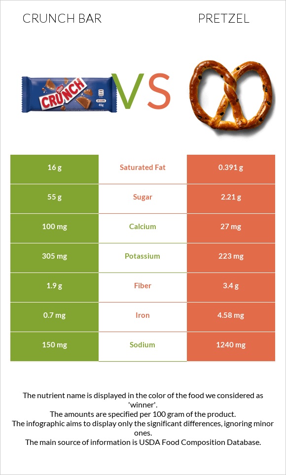 Crunch bar vs Pretzel infographic