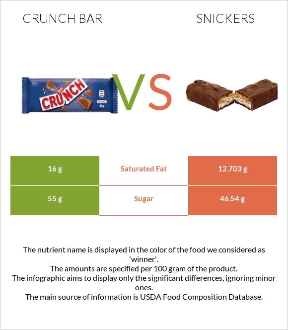Crunch bar vs Snickers infographic