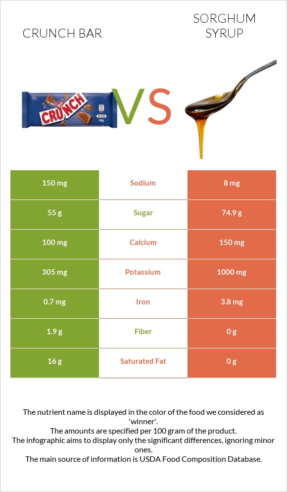 Crunch bar vs Sorghum syrup infographic