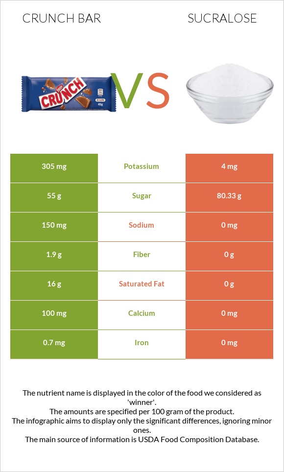 Crunch bar vs Sucralose infographic