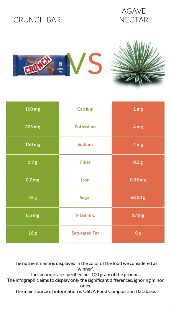 Crunch bar vs Agave nectar infographic