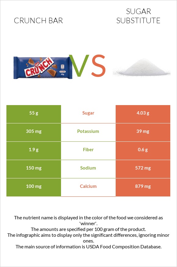 Crunch bar vs Sugar substitute infographic