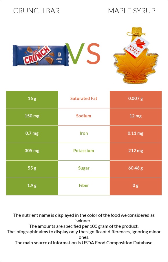 Crunch bar vs Maple syrup infographic
