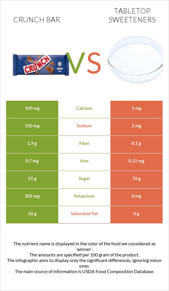 Crunch bar vs Tabletop Sweeteners infographic