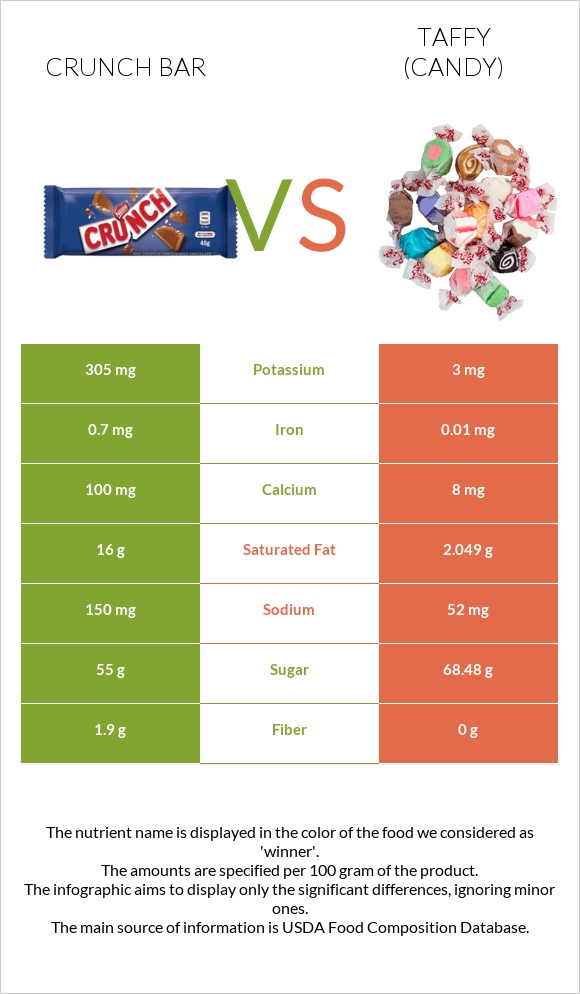 Crunch bar vs Տոֆի infographic