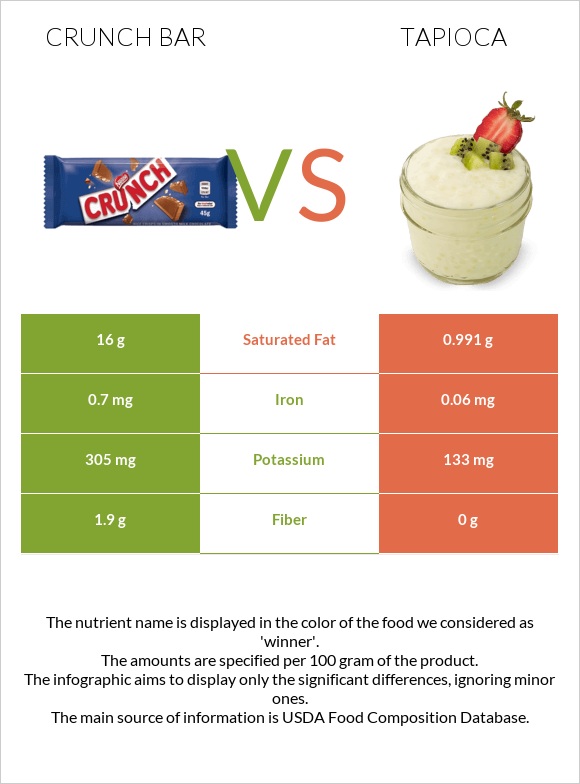 Crunch bar vs Tapioca infographic
