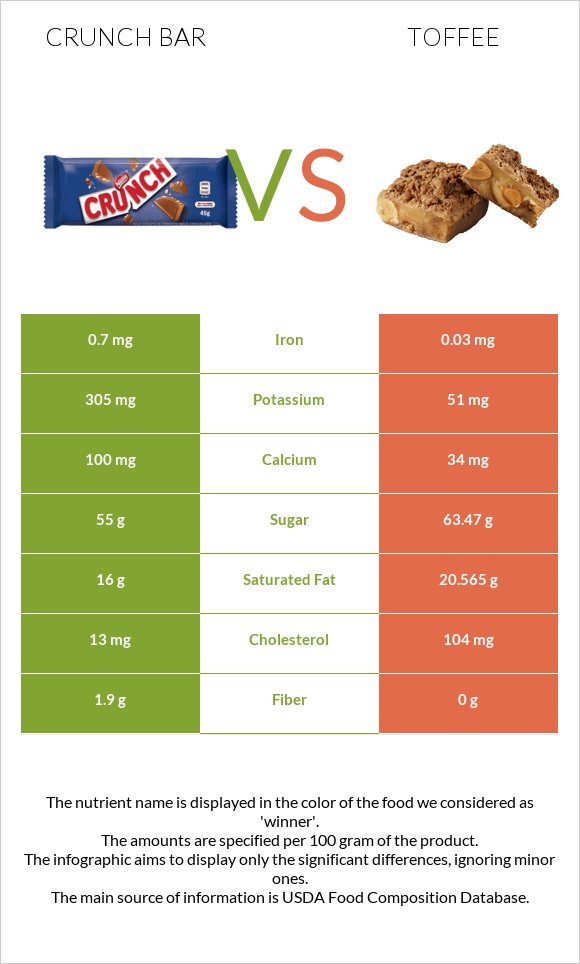Crunch bar vs Իրիս infographic