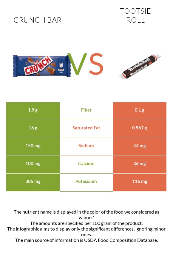 Crunch bar vs Tootsie roll infographic