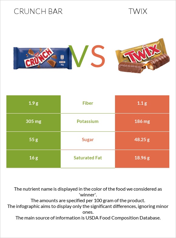 Crunch bar vs Twix infographic