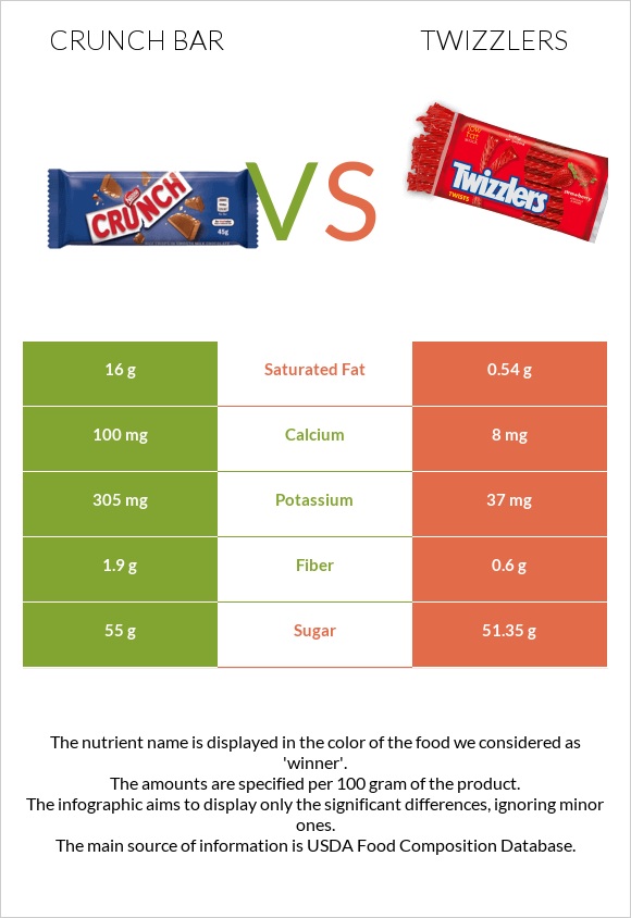 Crunch bar vs Twizzlers infographic