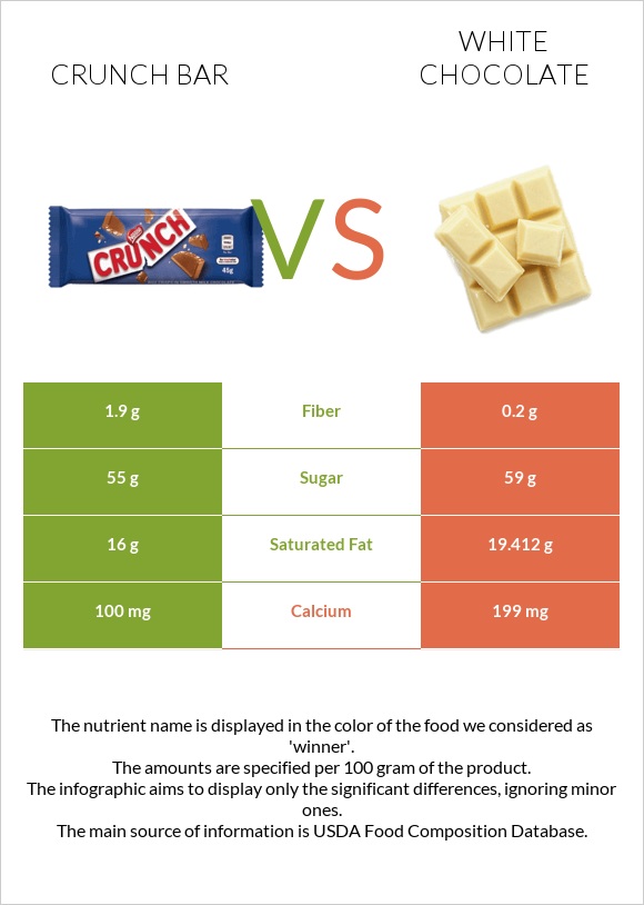 Crunch bar vs Սպիտակ շոկոլադ infographic