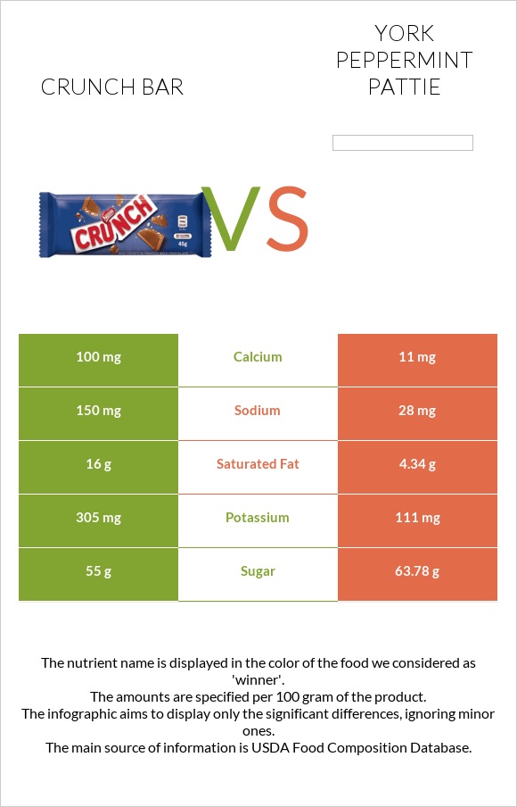 Crunch bar vs York peppermint pattie infographic