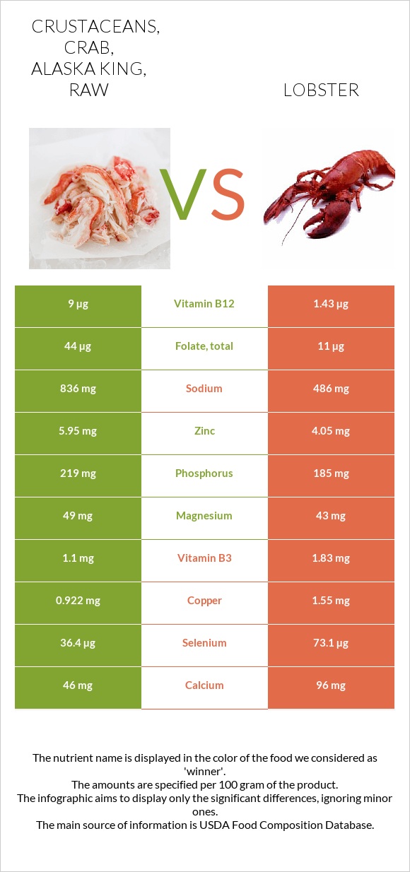 Crustaceans, crab, alaska king, raw vs Lobster infographic