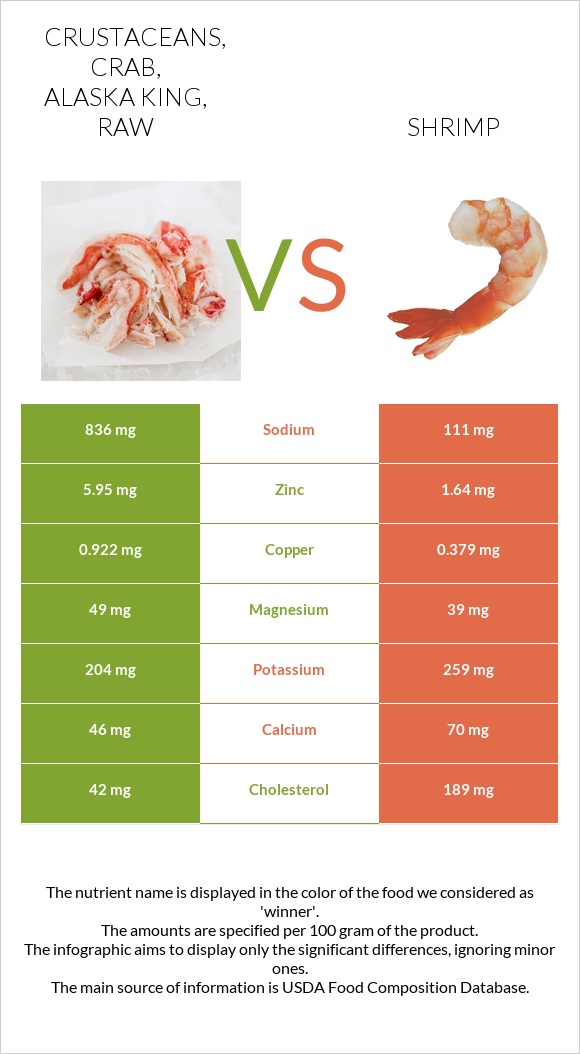 Crustaceans, crab, alaska king, raw vs Shrimp infographic