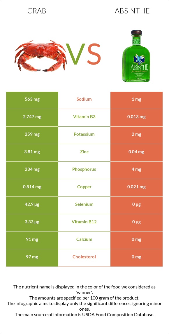 Crab vs Absinthe infographic