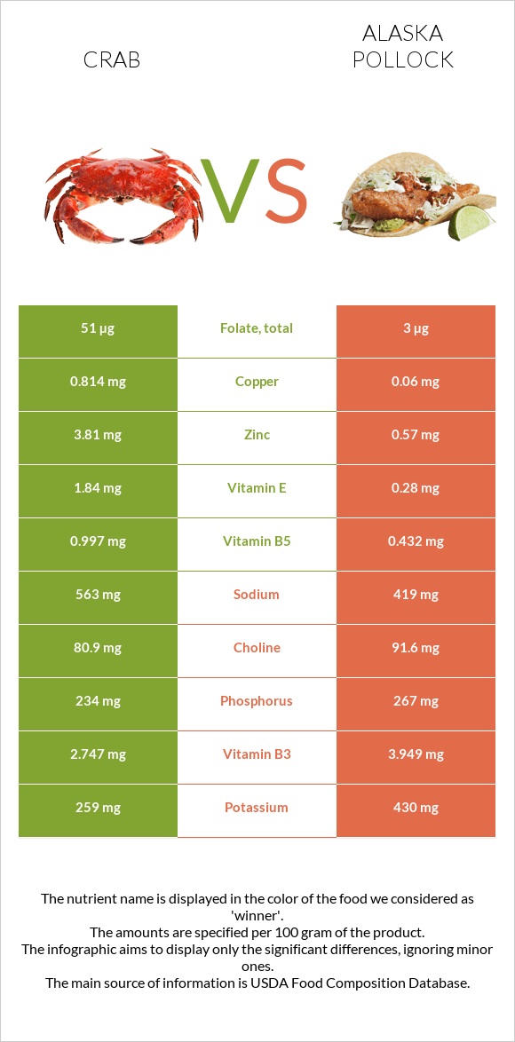 Crab vs Alaska pollock infographic