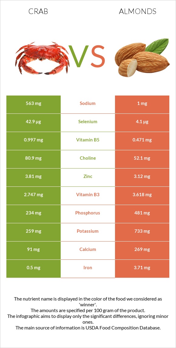 Crab vs Almonds infographic