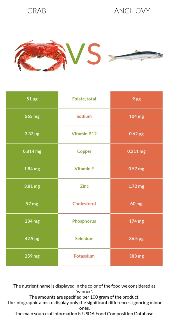 Ծովախեցգետին vs Anchovy infographic