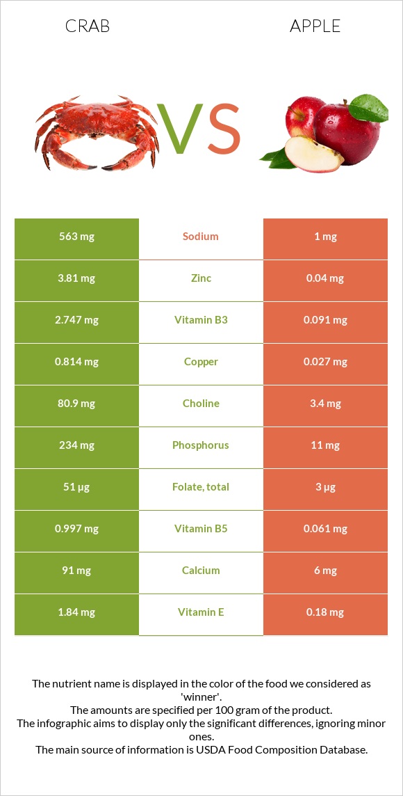 Ծովախեցգետին vs Խնձոր infographic