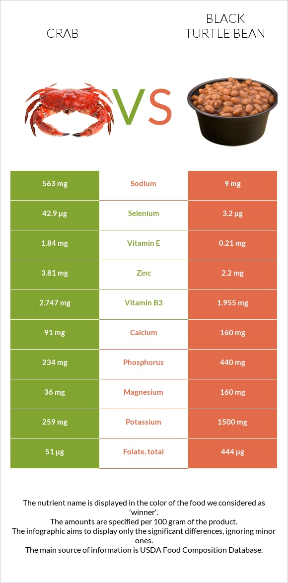 Ծովախեցգետին vs Սև լոբի infographic