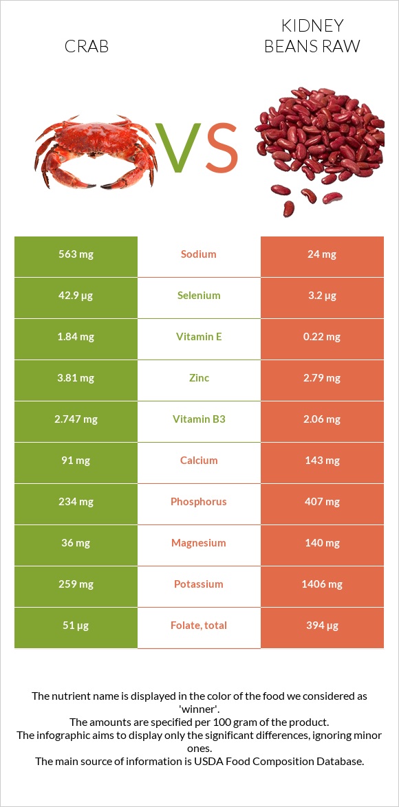 Crab vs Kidney beans raw infographic