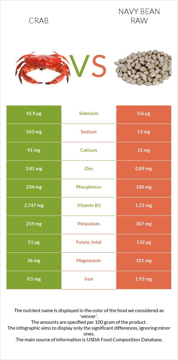 Crab vs Navy bean raw infographic