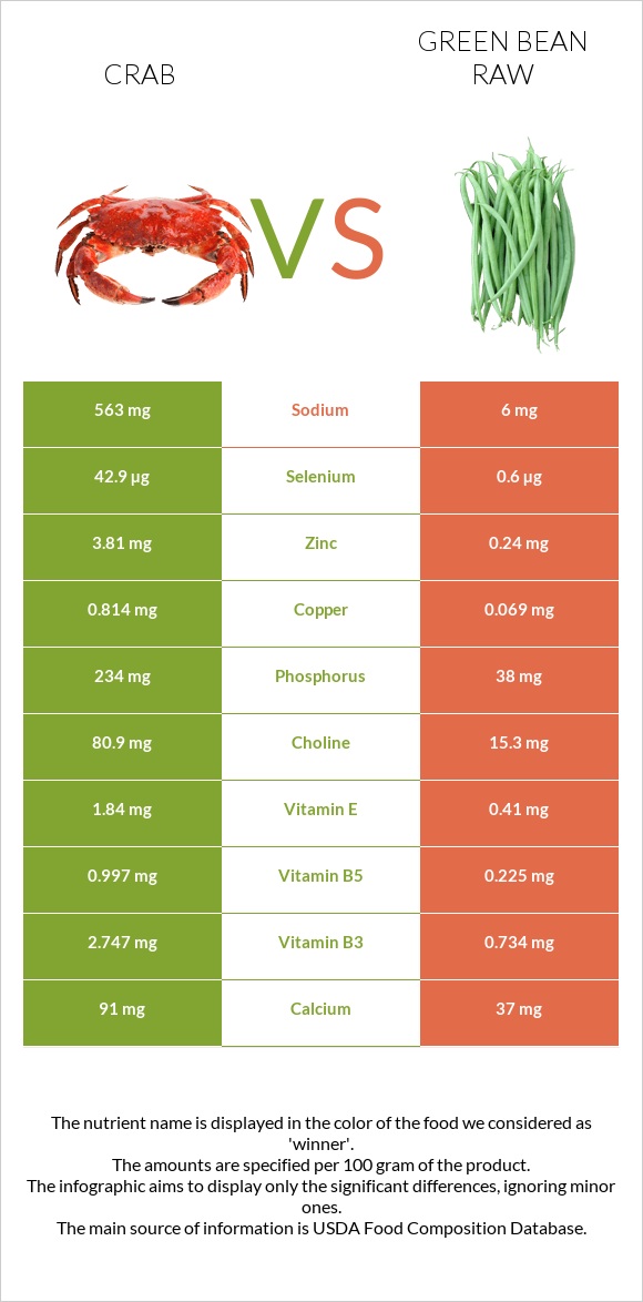 Crab vs Green bean raw infographic