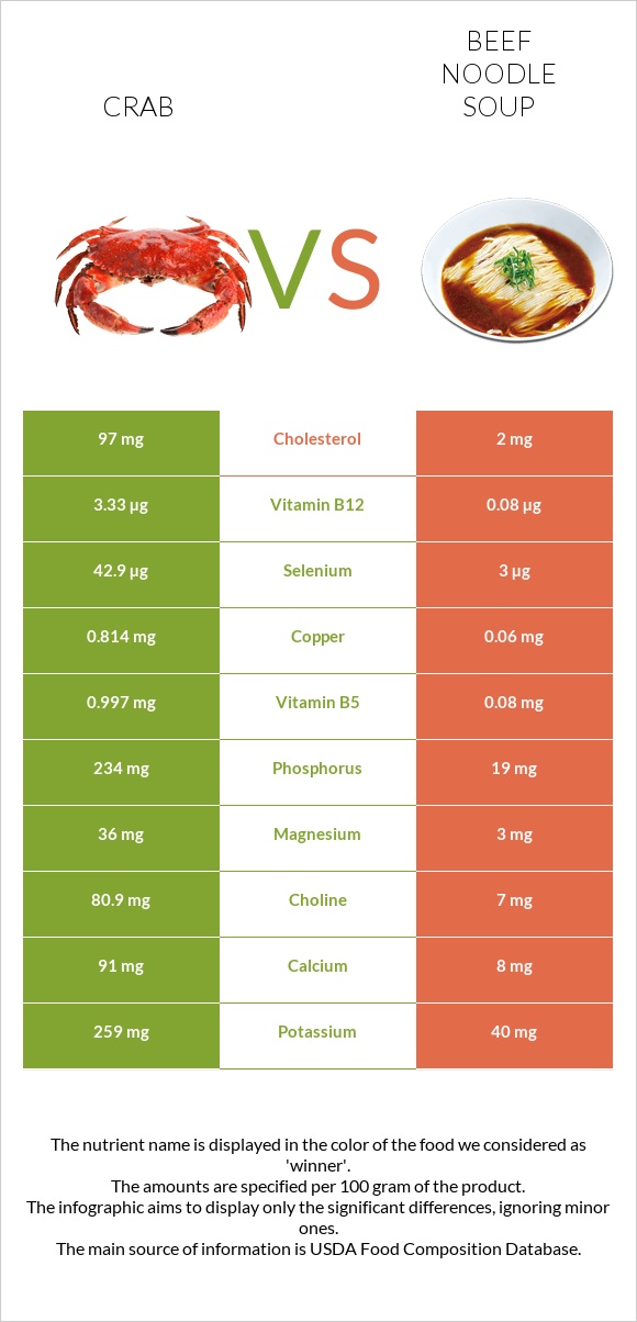 Crab vs Beef noodle soup infographic