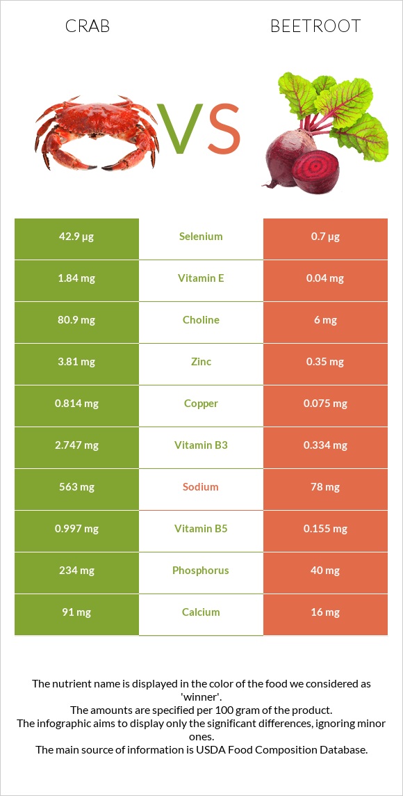 Crab vs Beetroot infographic