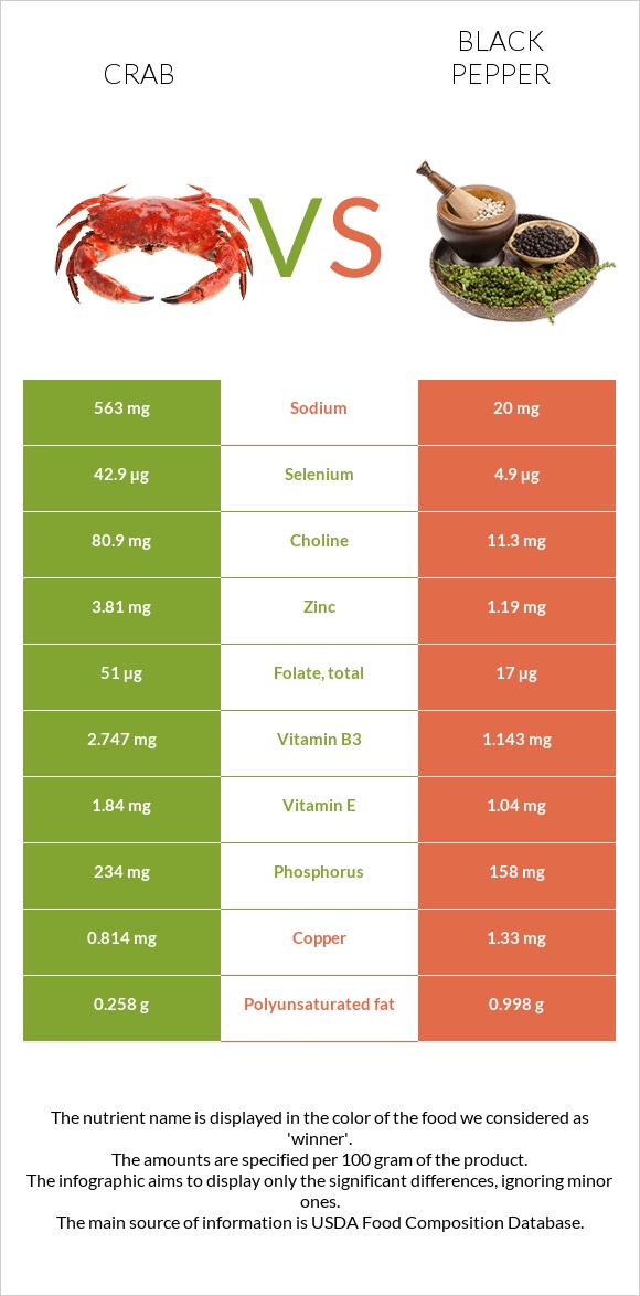 Ծովախեցգետին vs Սև պղպեղ infographic