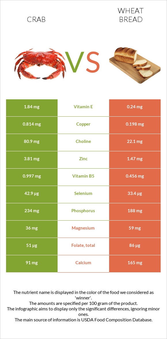 Ծովախեցգետին vs Հաց infographic