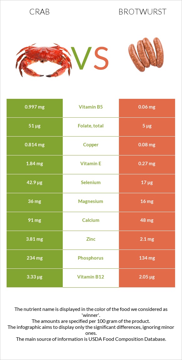 Crab vs Brotwurst infographic