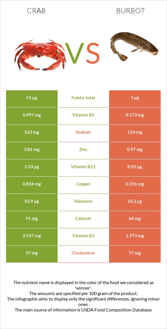 Crab vs Burbot infographic