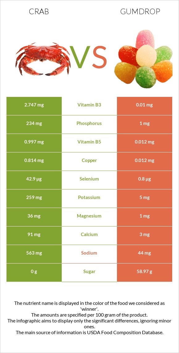 Ծովախեցգետին vs Gumdrop infographic