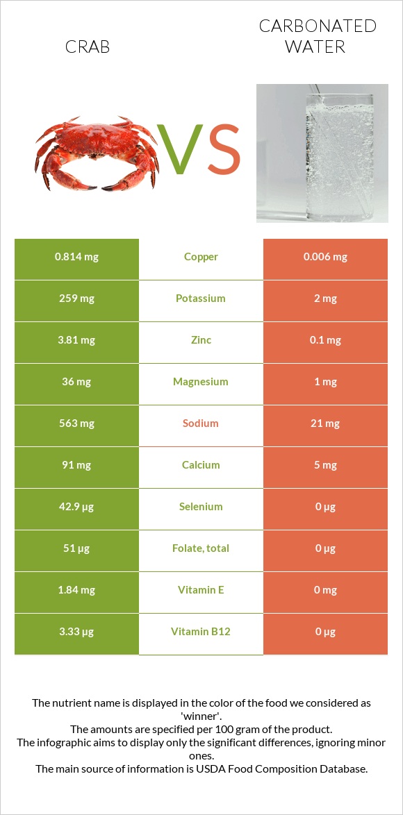 Crab vs Carbonated water infographic