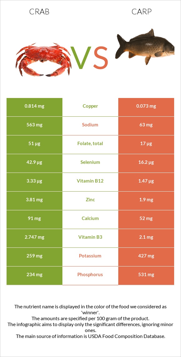 Ծովախեցգետին vs Carp infographic