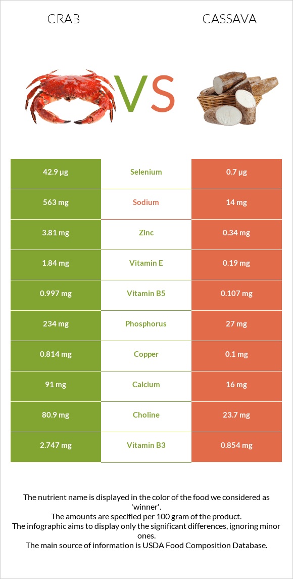 Crab vs Cassava infographic