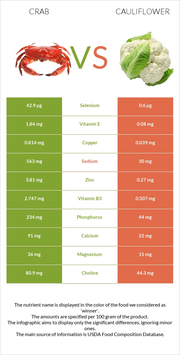 Crab vs Cauliflower infographic