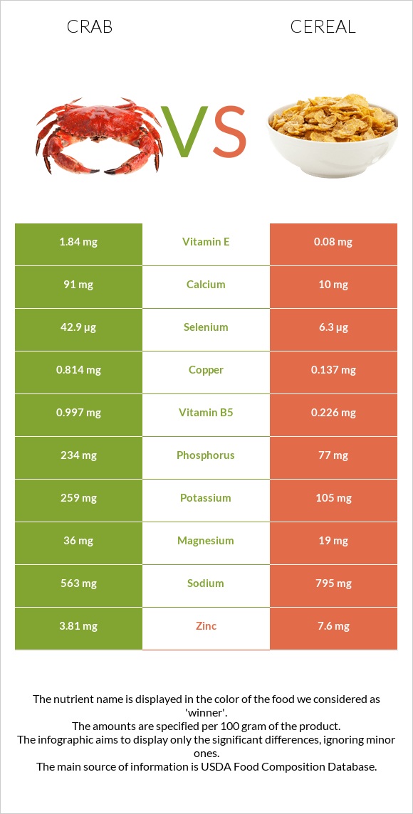 Crab vs Cereal infographic