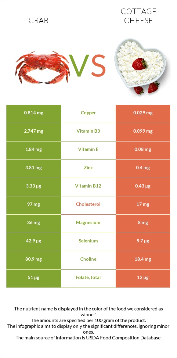 Crab vs Cottage cheese infographic