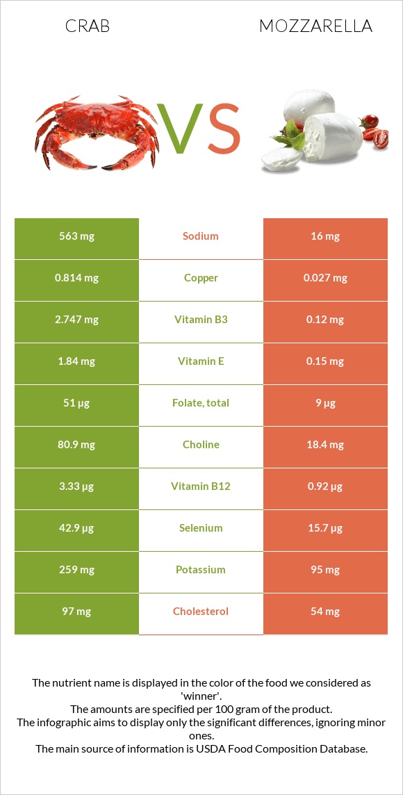 Ծովախեցգետին vs Մոցարելլա infographic