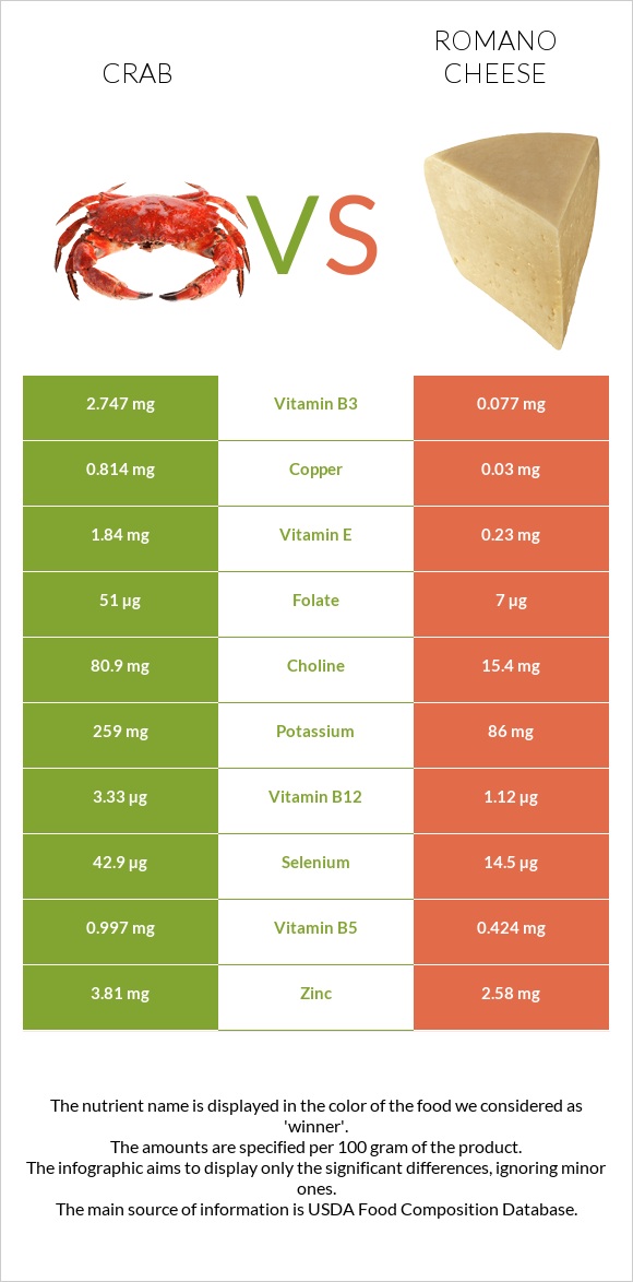 Crab vs Romano cheese infographic