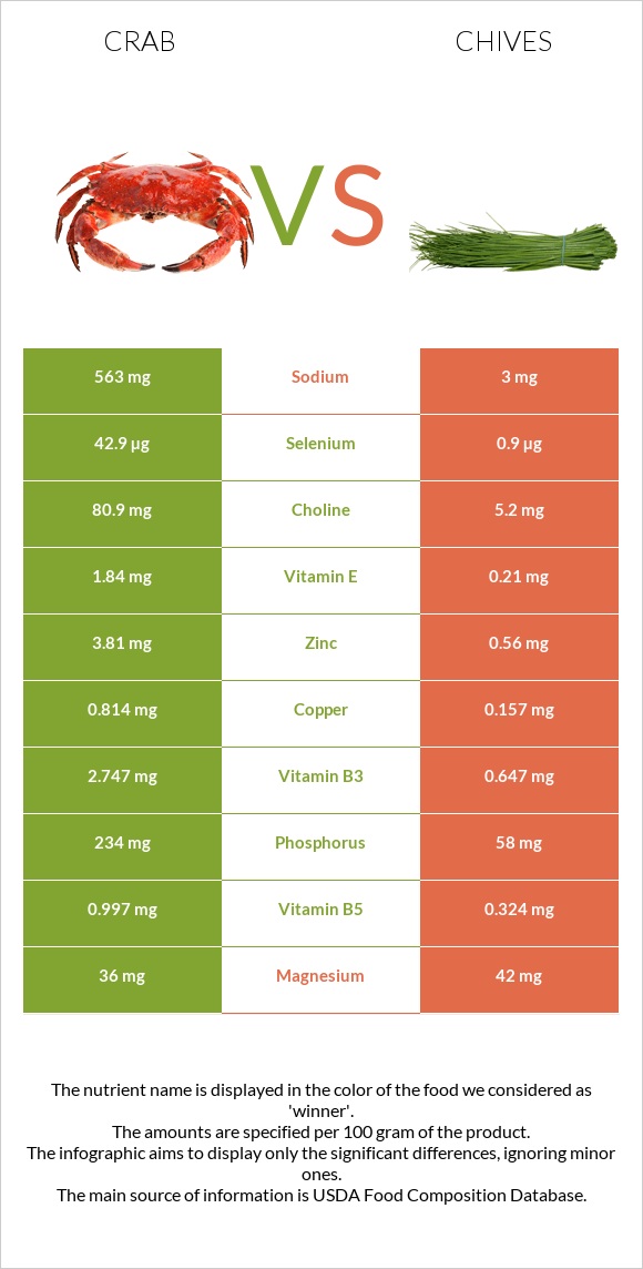 Ծովախեցգետին vs Մանր սոխ infographic