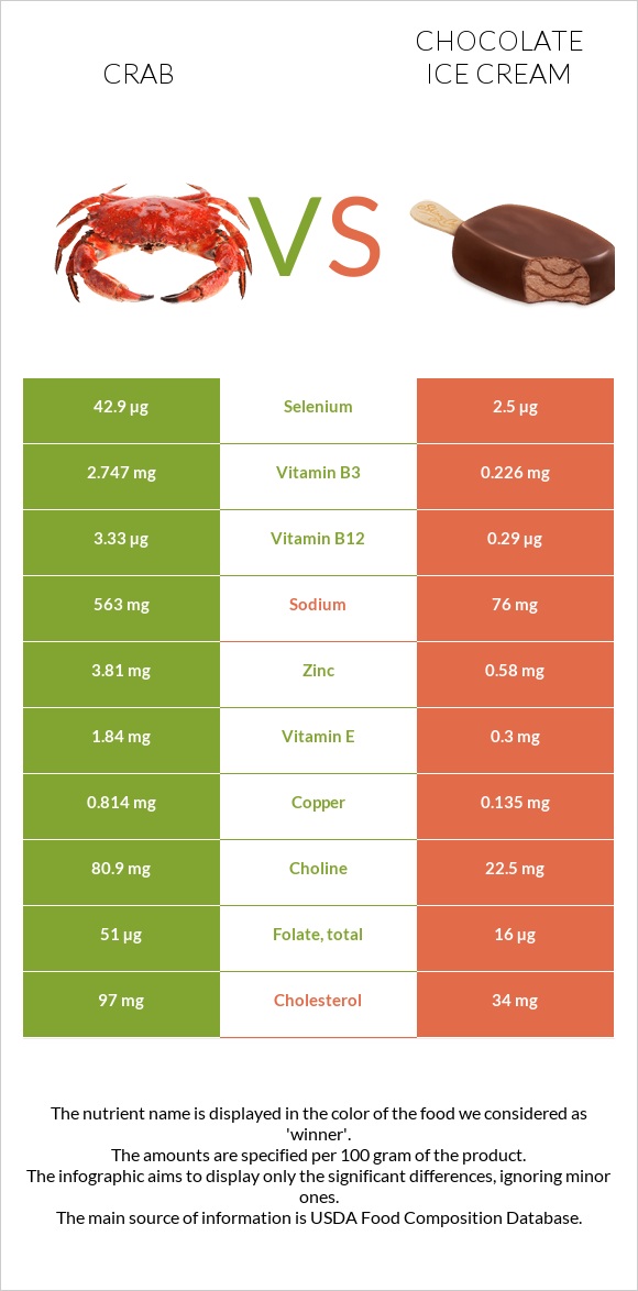 Crab vs Chocolate ice cream infographic