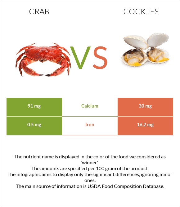 Crab vs Cockles infographic