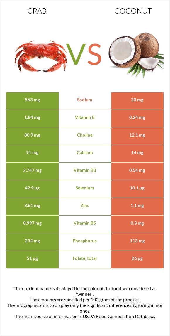 Crab vs Coconut infographic