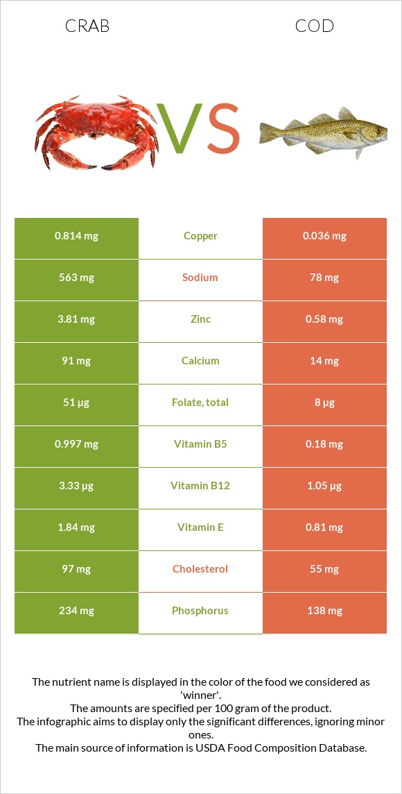 Crab vs Cod infographic