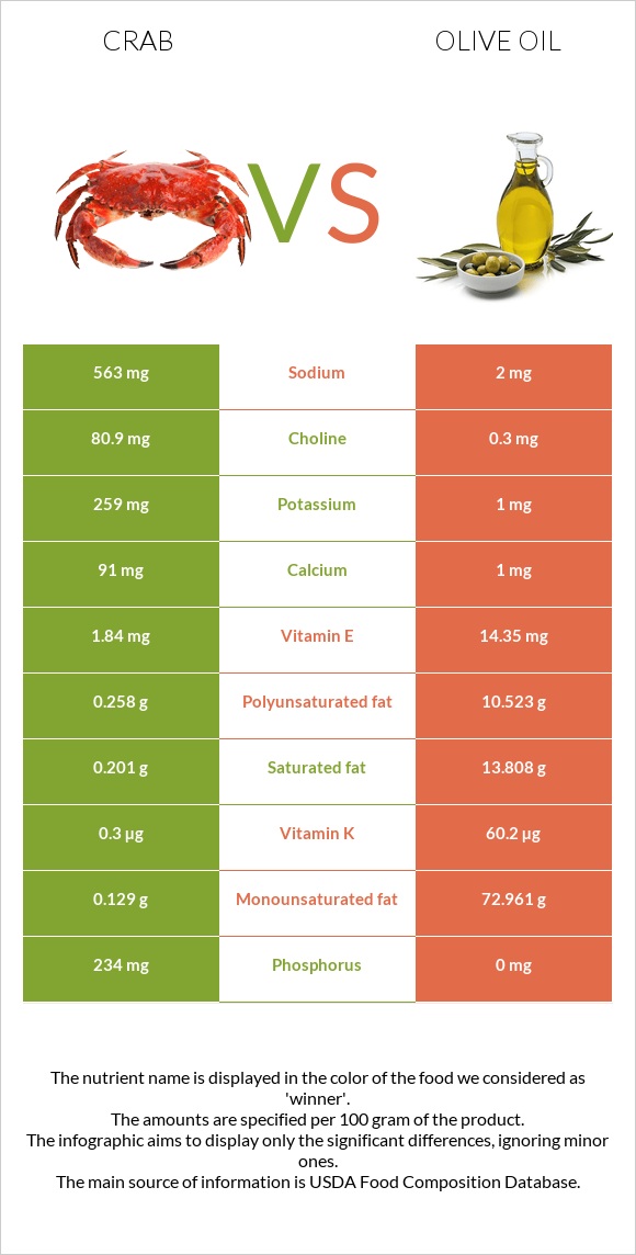 Crab vs Olive oil infographic